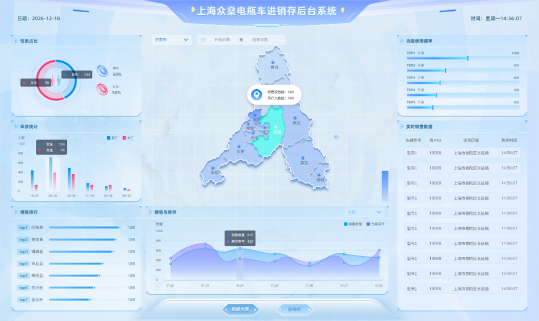 产销存一体化系统 PC 数据大屏：顶部显示日期与时间，左侧为性别占比环形图、年龄分布柱状图与销售排行条形图，中间可按地区和起止日期筛选并查看分区域销售地图与销售与库存趋势曲线，右侧为功能使用频率排行与实时销售数据列表，底部在数据大屏与进销存两种视图之间切换